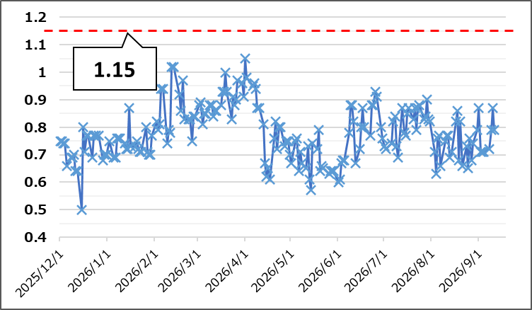 【Put Call Ratio(出典:IBD)】