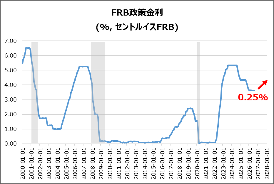 米・FRB政策金利