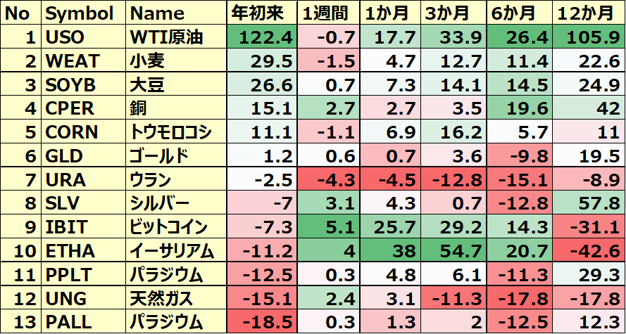 コモディティ＆暗号通貨 ETFのパフォーマンス