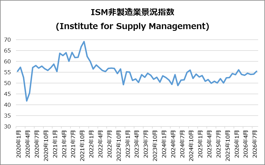 米・ISM非製造業景況指数