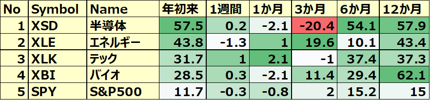米国のセクターETF 年初来パフォーマンス BEST5
