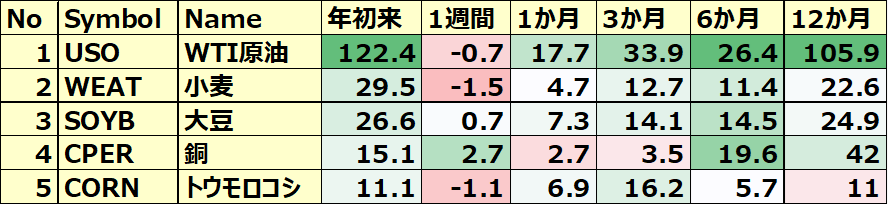 コモディティ＆暗号通貨ETF 年初来パフォーマンス BEST5