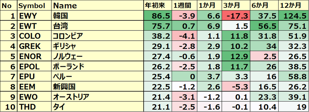カントリーETF 年初来パフォーマンス BEST10