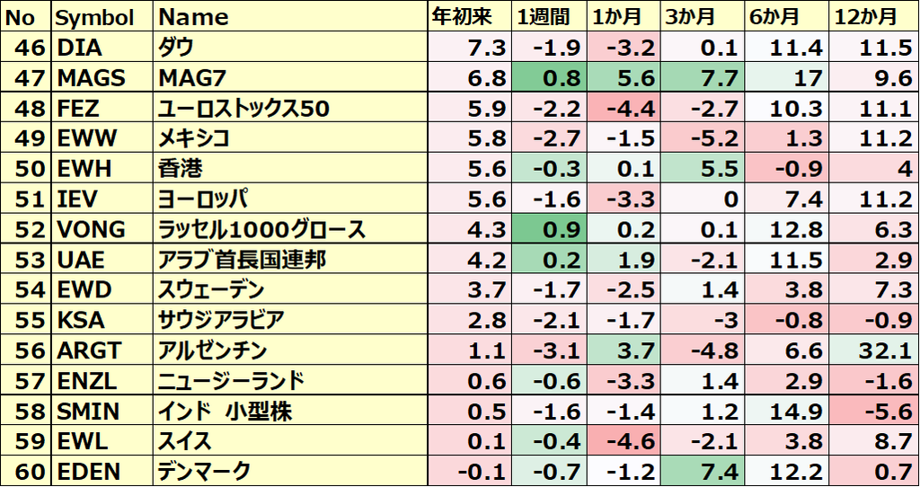 カントリーETFのパフォーマンス(一部ETNあり)4