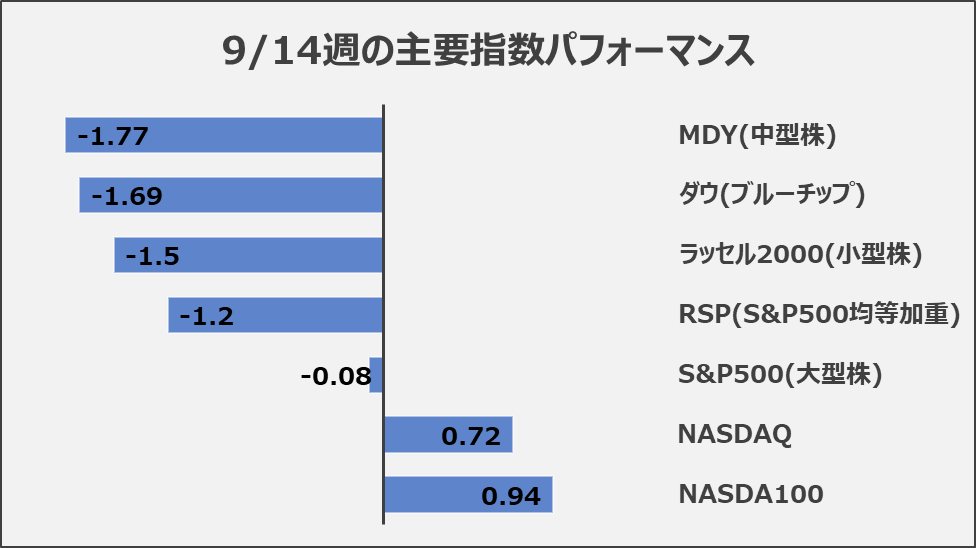 9/14週の主要指数パフォーマンス