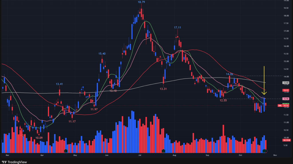 【AALの日足チャート】 ※TradingView提供