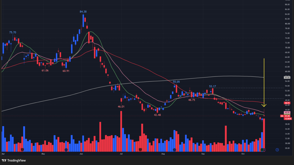 【AAの日足チャート】 ※TradingView提供