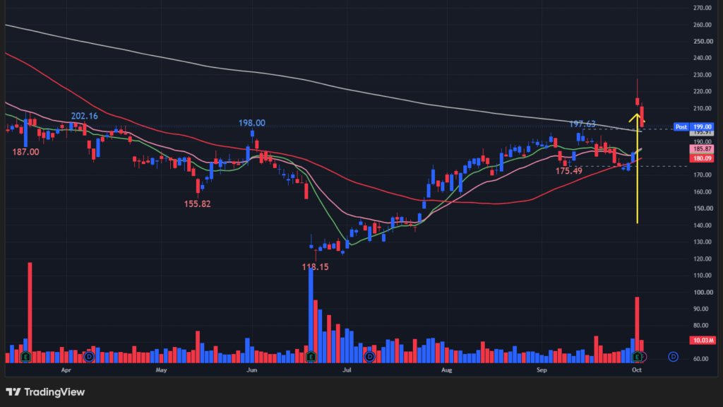 【ACNの日足チャート】　※TradingView提供