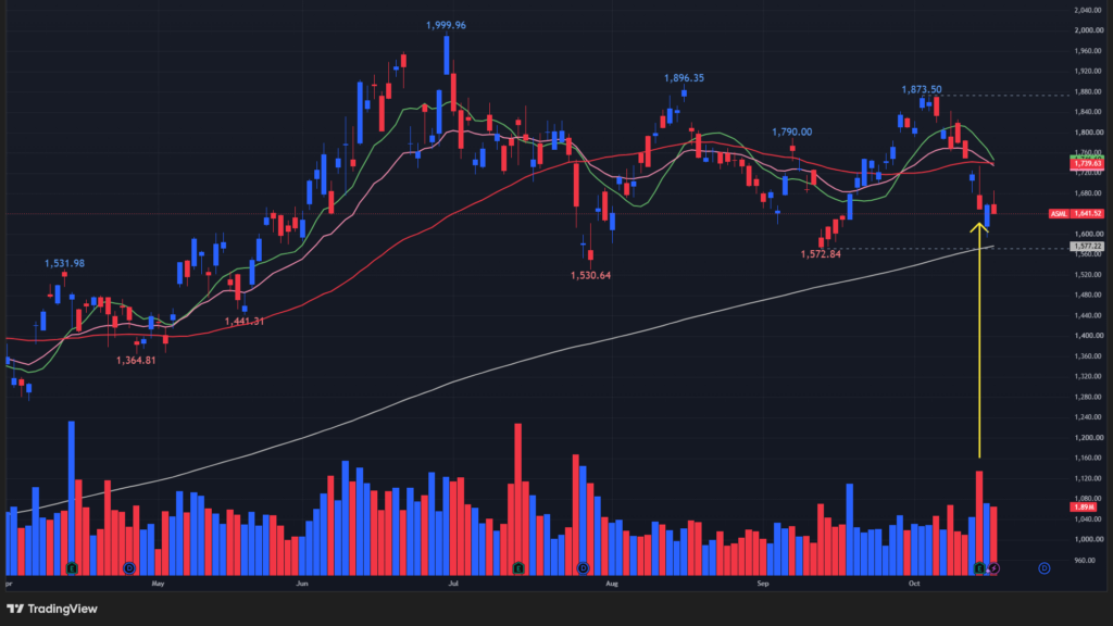 【ASMLの日足チャート】 ※TradingView提供