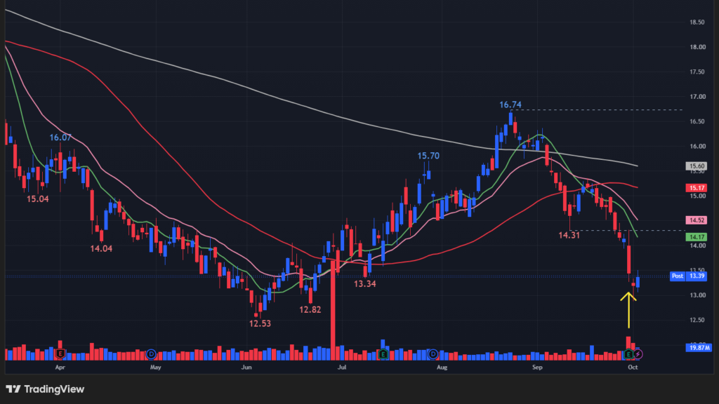 【CAGの日足チャート】　※TradingView提供