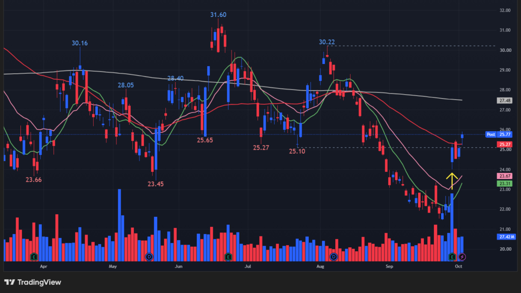 【CCLの日足チャート】　※TradingView提供