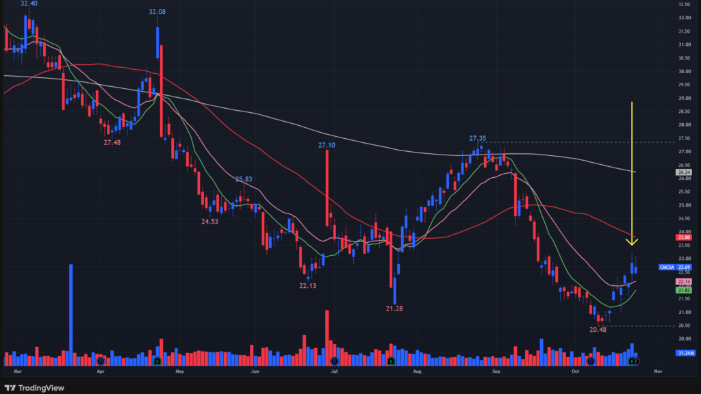 【CMCSAの日足チャート】 ※TradingView提供