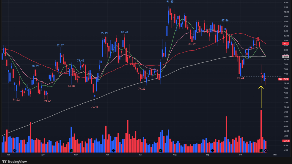 【GMの日足チャート】　※TradingView提供