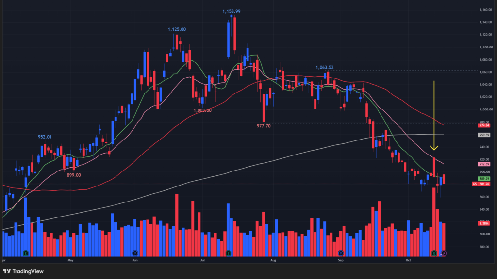 【GSの日足チャート】 ※TradingView提供
