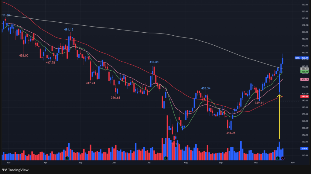 【ISRGの日足チャート】　※TradingView提供