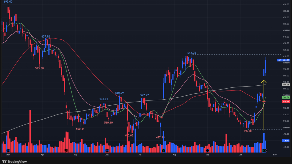 【LMTの日足チャート】 ※TradingView提供