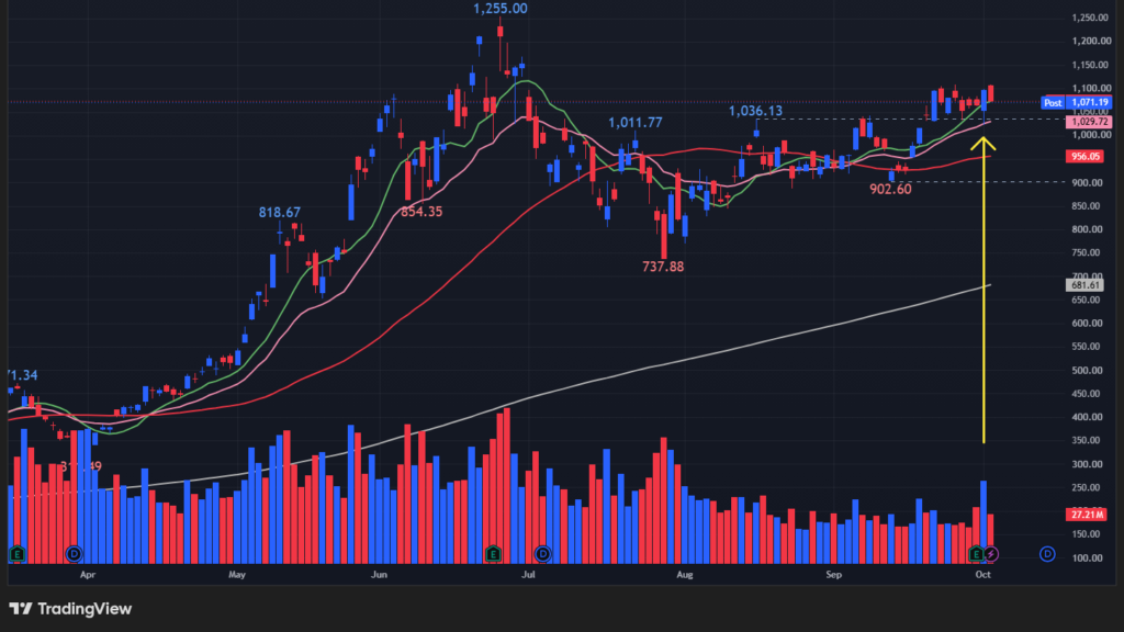 【MUの日足チャート】　※TradingView提供
