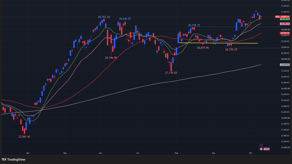 【NASDAQ100の日足チャート】