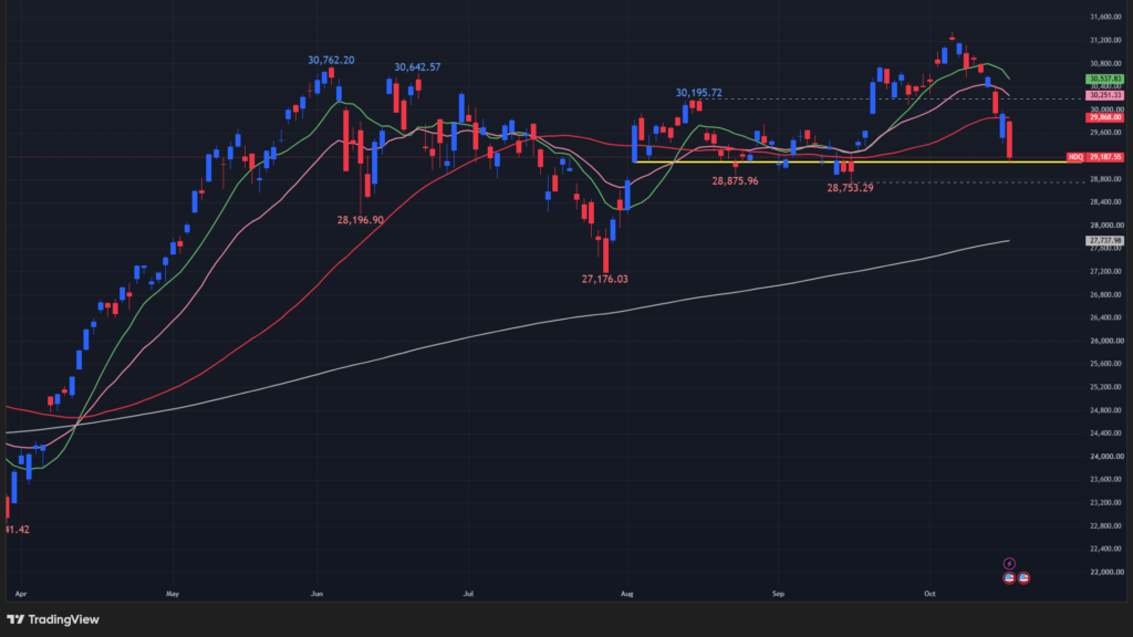 【NASDAQ100の日足チャート】