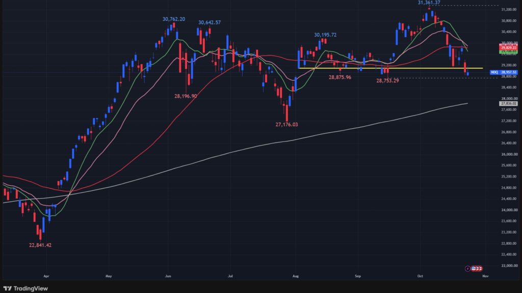 【NASDAQ100の日足チャート】