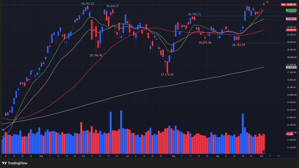 【NASDAQ100の日足チャート】