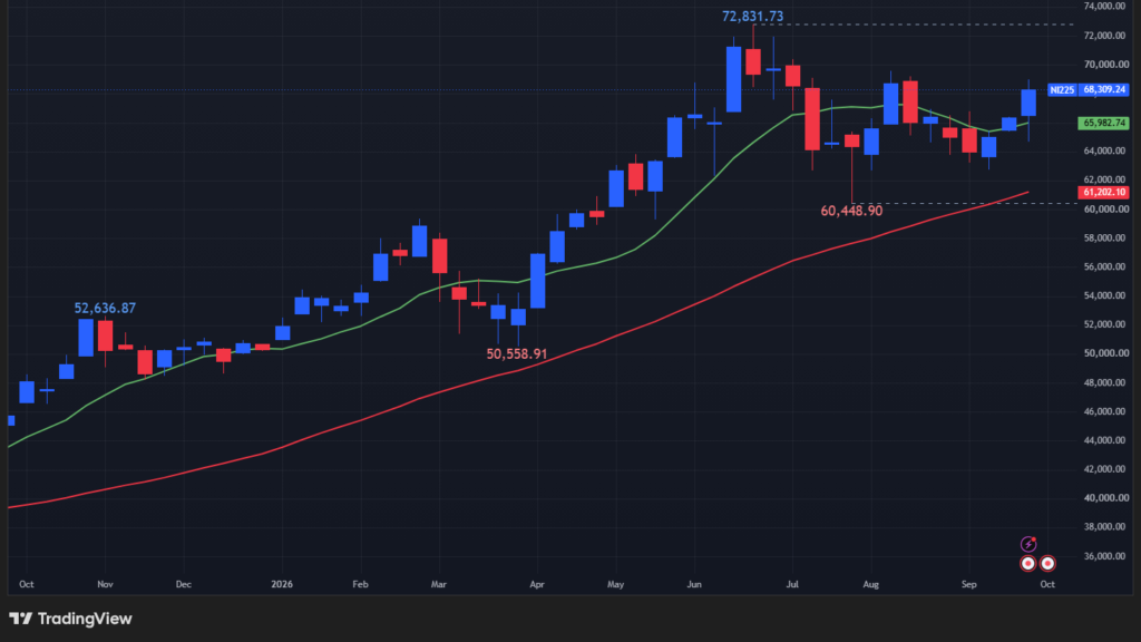 【日経平均の週足チャート】