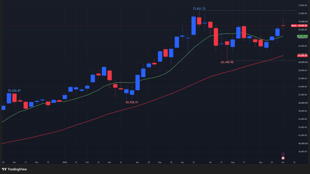 【日経平均の週足チャート】