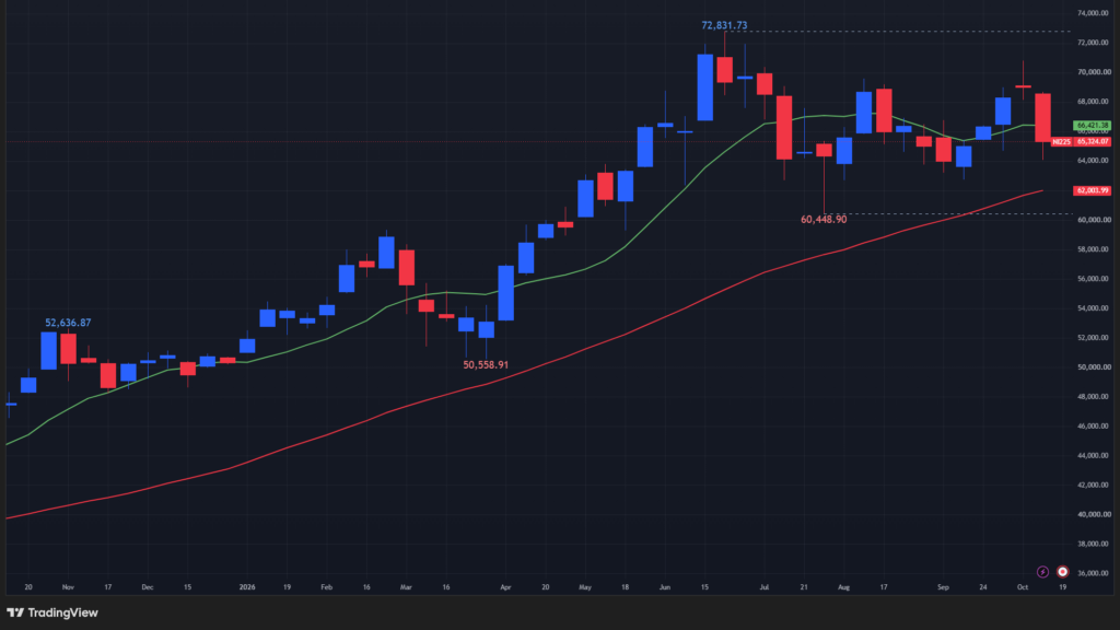 【日経平均の週足チャート】