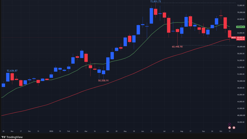 【日経平均の週足チャート】　
