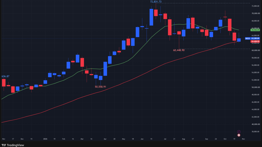 【日経平均の週足チャート】