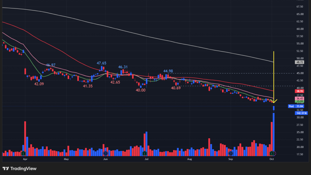 【NKEの日足チャート】　※TradingView提供