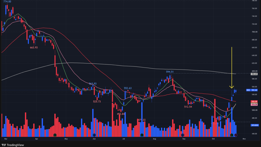 【NOCの日足チャート】　※TradingView提供