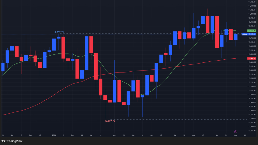【NZX50指数の週足チャート】