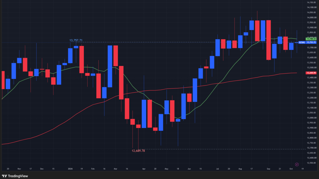 【NZX50指数の週足チャート】