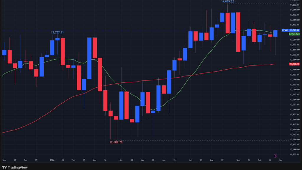 【NZX50指数の週足チャート】
