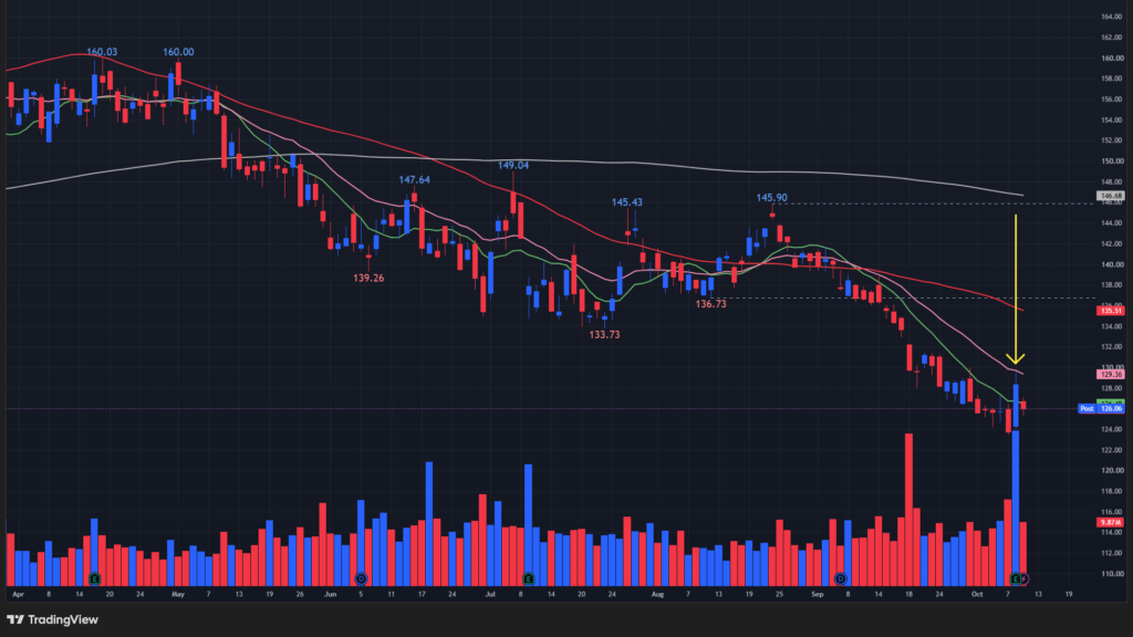 【PEPの日足チャート】　※TradingView提供
