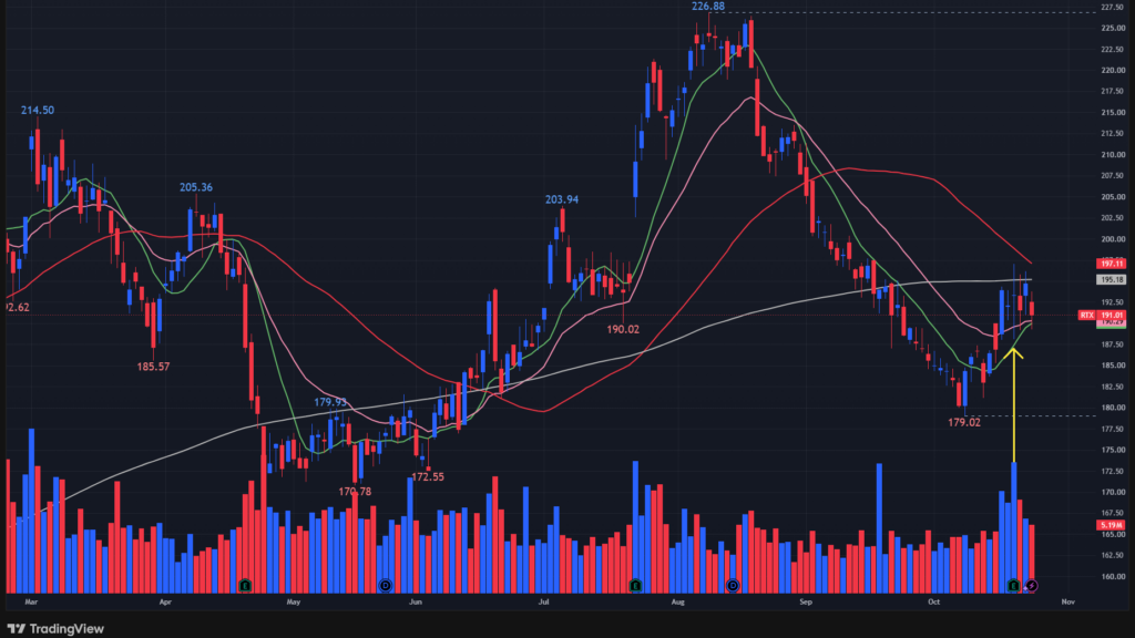 【RTXの日足チャート】　※TradingView提供