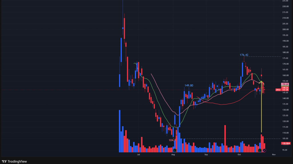 【SPCXの日足チャート】　※TradingView提供