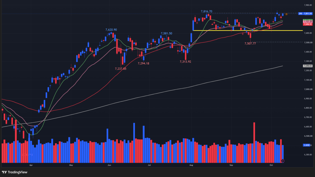 【S&P500の日足チャート】