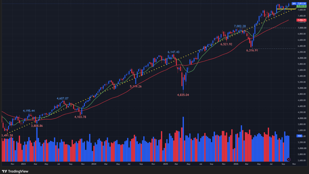 【S&P500指数の週足チャート】