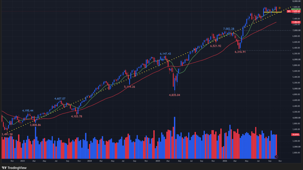 【S&P500指数の週足チャート】