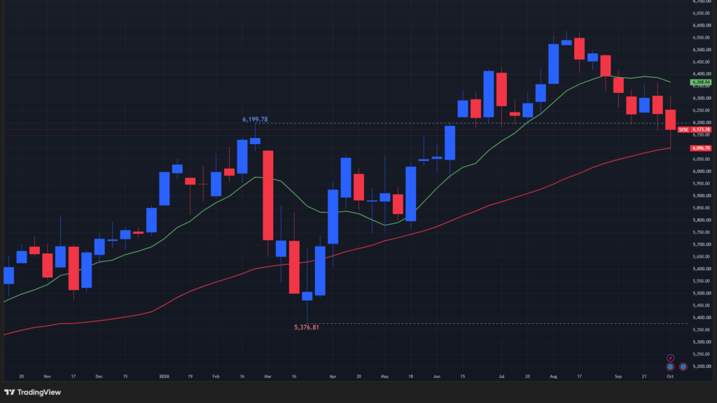 【STOXX50の週足チャート】