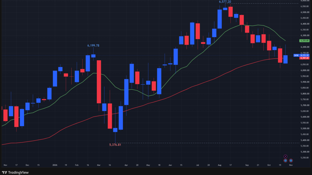 【STOXX50の週足チャート】