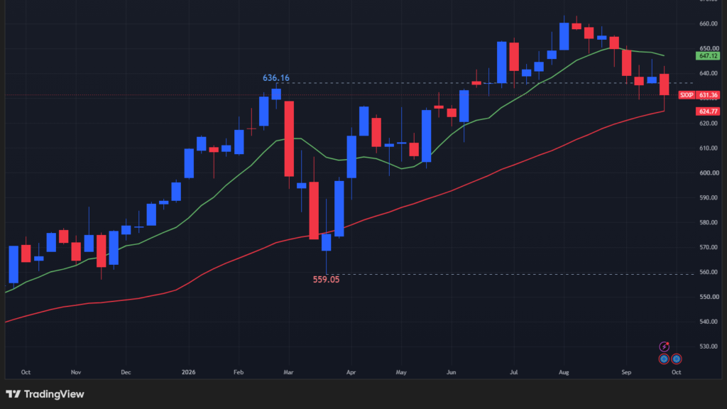 【STOXX600の週足チャート】