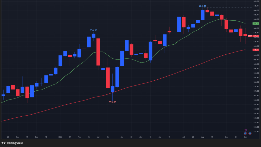 【STOXX600の週足チャート】
