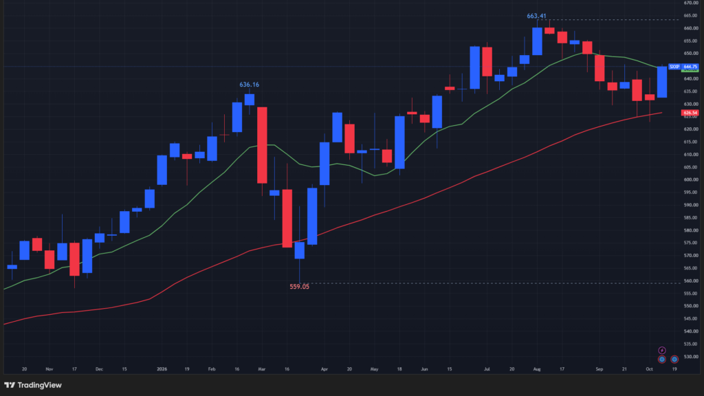 【STOXX600の週足チャート】