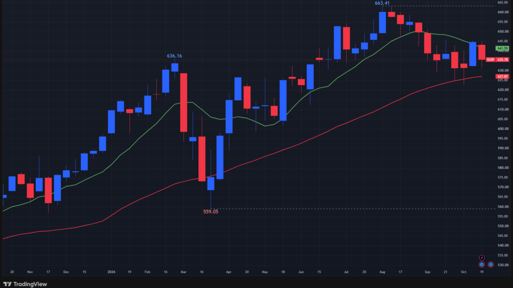 【STOXX600の週足チャート】　
