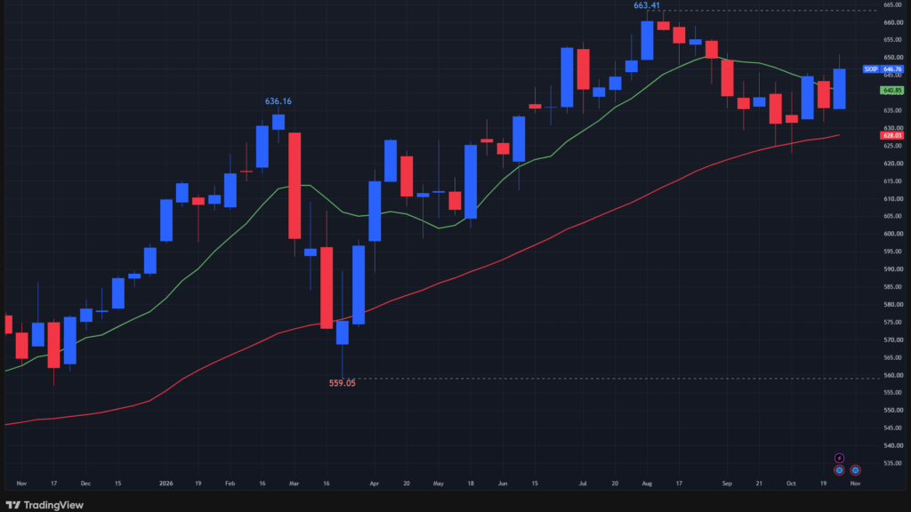 【STOXX600の週足チャート】