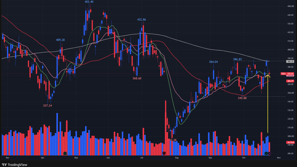 【TSLAの日足チャート】 ※TradingView提供