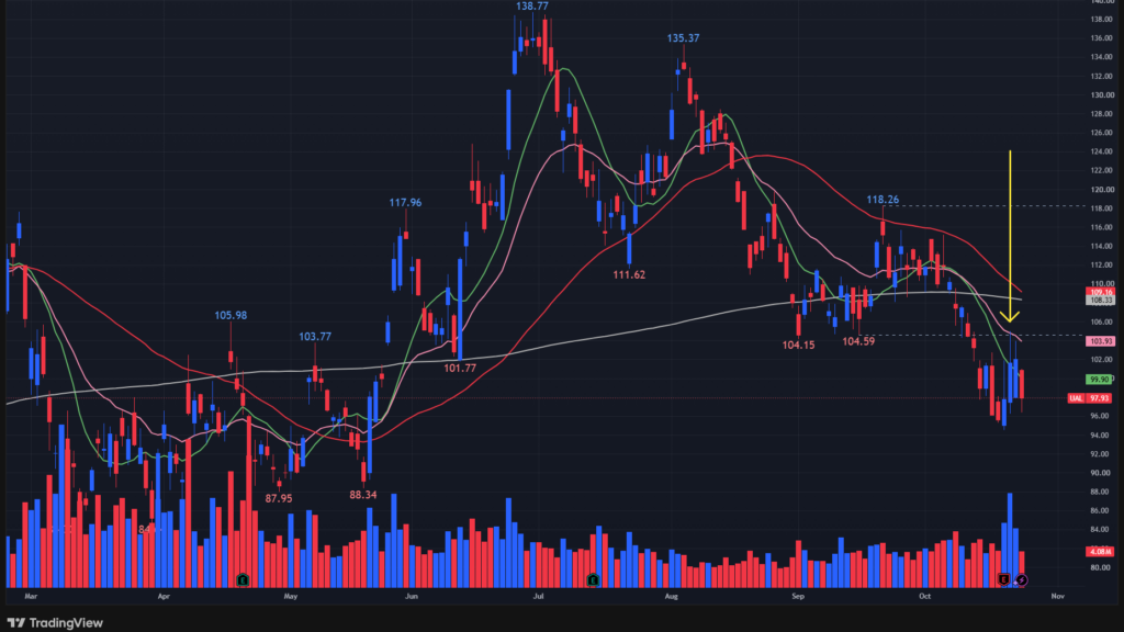 【UALの日足チャート】　※TradingView提供